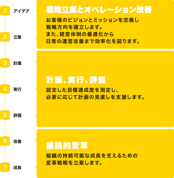 具体的な事業の流れ