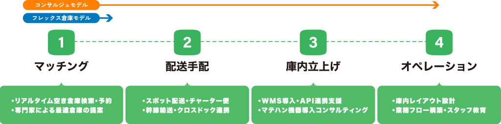具体的な事業の流れ